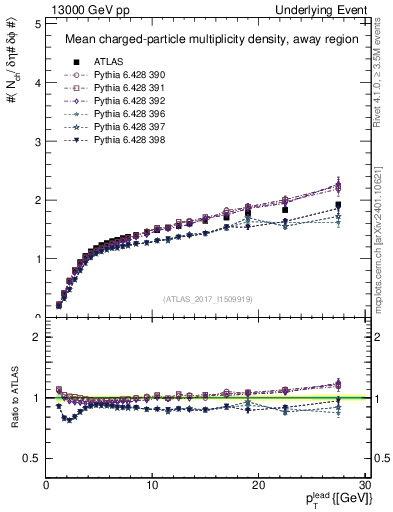 Plot of nch-vs-pt-away in 13000 GeV pp collisions