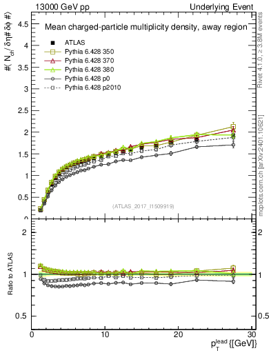 Plot of nch-vs-pt-away in 13000 GeV pp collisions