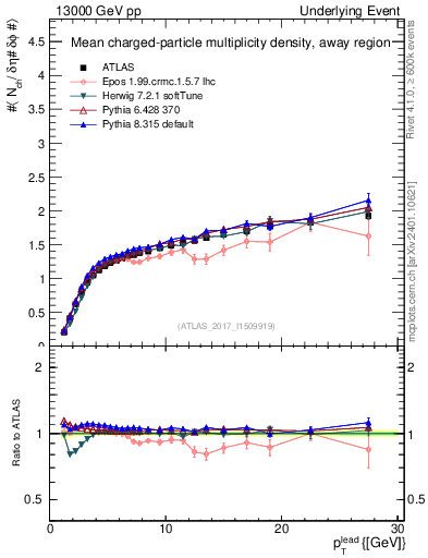Plot of nch-vs-pt-away in 13000 GeV pp collisions