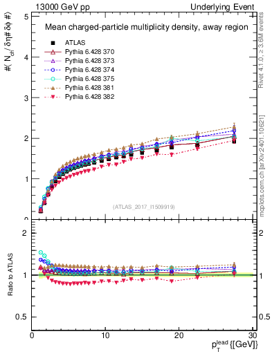 Plot of nch-vs-pt-away in 13000 GeV pp collisions