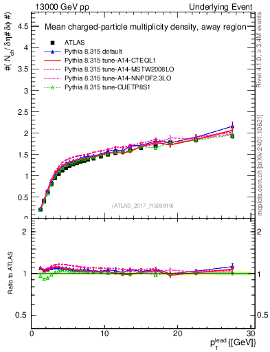 Plot of nch-vs-pt-away in 13000 GeV pp collisions