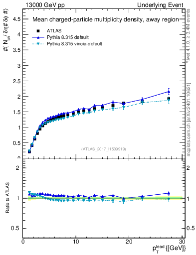 Plot of nch-vs-pt-away in 13000 GeV pp collisions