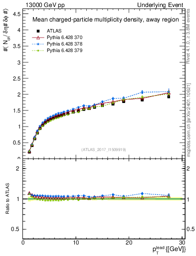 Plot of nch-vs-pt-away in 13000 GeV pp collisions