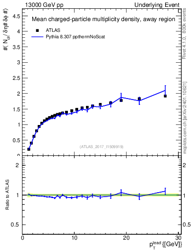 Plot of nch-vs-pt-away in 13000 GeV pp collisions