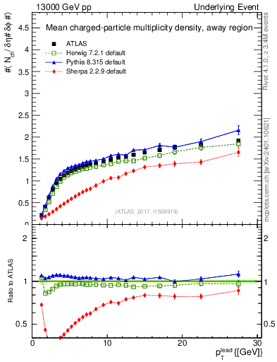 Plot of nch-vs-pt-away in 13000 GeV pp collisions