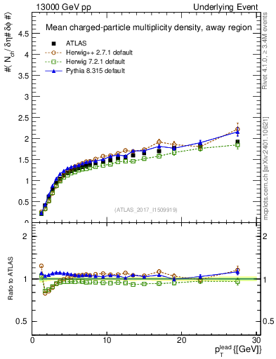 Plot of nch-vs-pt-away in 13000 GeV pp collisions