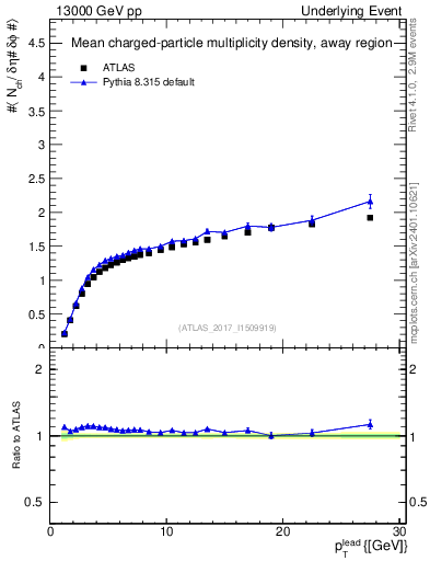 Plot of nch-vs-pt-away in 13000 GeV pp collisions