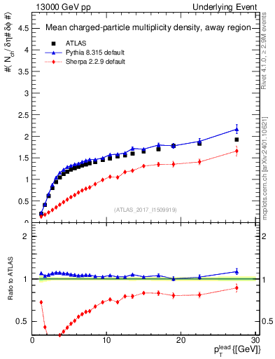 Plot of nch-vs-pt-away in 13000 GeV pp collisions