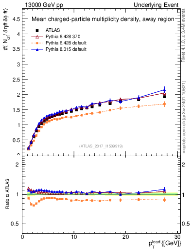 Plot of nch-vs-pt-away in 13000 GeV pp collisions