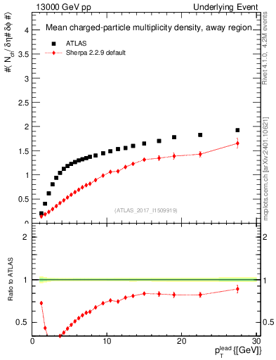 Plot of nch-vs-pt-away in 13000 GeV pp collisions