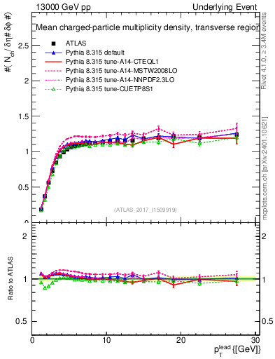 Plot of nch-vs-pt-trns in 13000 GeV pp collisions