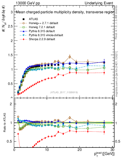 Plot of nch-vs-pt-trns in 13000 GeV pp collisions