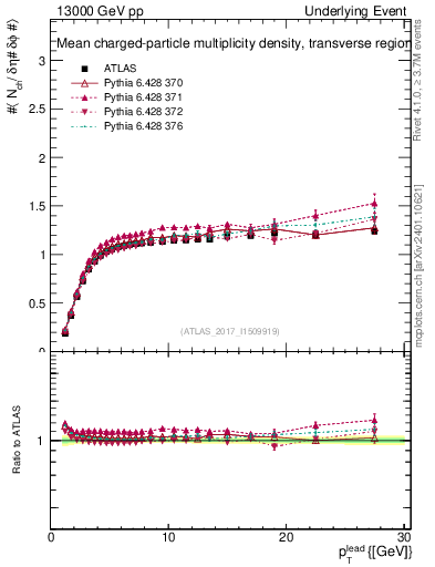 Plot of nch-vs-pt-trns in 13000 GeV pp collisions