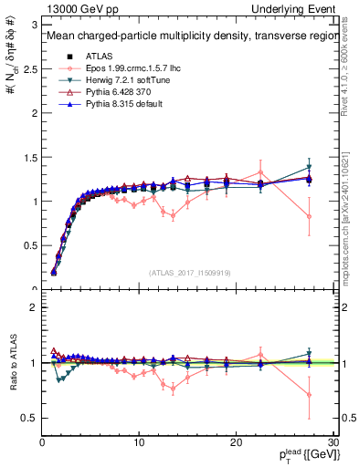 Plot of nch-vs-pt-trns in 13000 GeV pp collisions