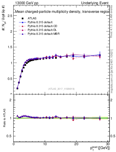 Plot of nch-vs-pt-trns in 13000 GeV pp collisions
