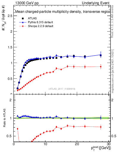 Plot of nch-vs-pt-trns in 13000 GeV pp collisions