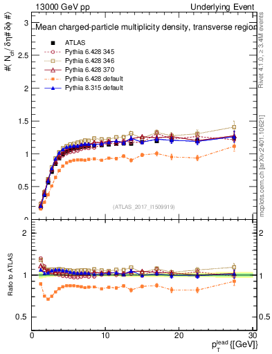Plot of nch-vs-pt-trns in 13000 GeV pp collisions