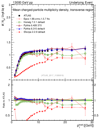 Plot of nch-vs-pt-trns in 13000 GeV pp collisions