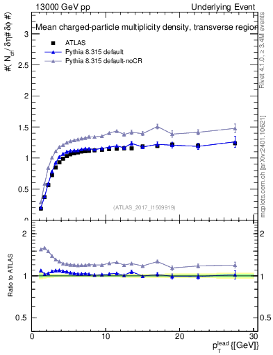Plot of nch-vs-pt-trns in 13000 GeV pp collisions