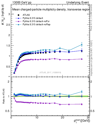 Plot of nch-vs-pt-trns in 13000 GeV pp collisions