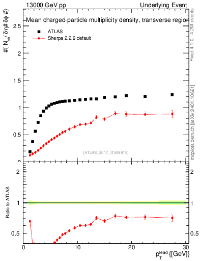 Plot of nch-vs-pt-trns in 13000 GeV pp collisions