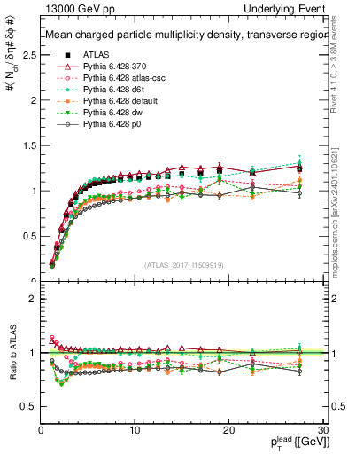 Plot of nch-vs-pt-trns in 13000 GeV pp collisions