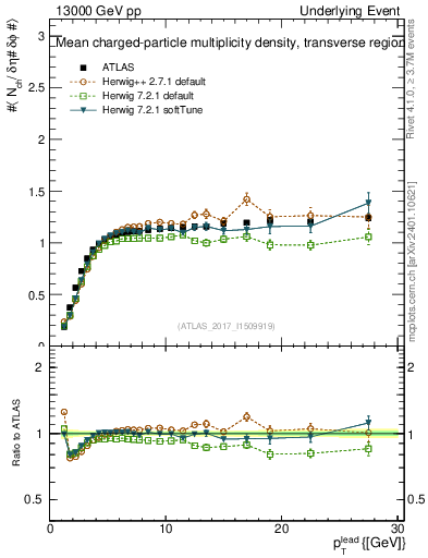 Plot of nch-vs-pt-trns in 13000 GeV pp collisions