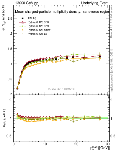 Plot of nch-vs-pt-trns in 13000 GeV pp collisions