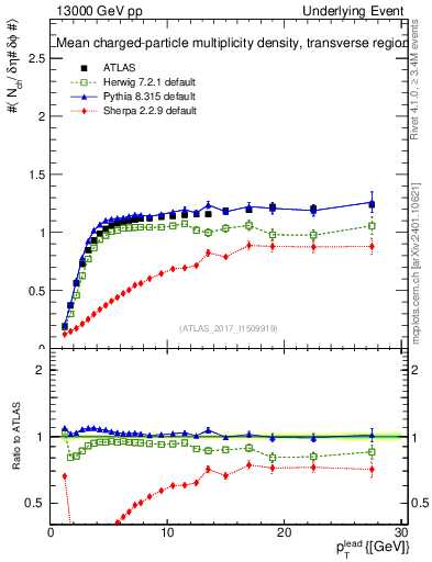 Plot of nch-vs-pt-trns in 13000 GeV pp collisions