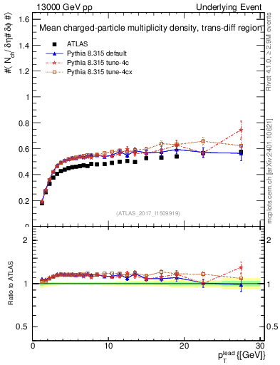 Plot of nch-vs-pt-trnsDiff in 13000 GeV pp collisions