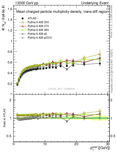 Plot of nch-vs-pt-trnsDiff in 13000 GeV pp collisions