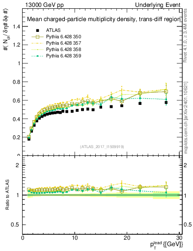 Plot of nch-vs-pt-trnsDiff in 13000 GeV pp collisions