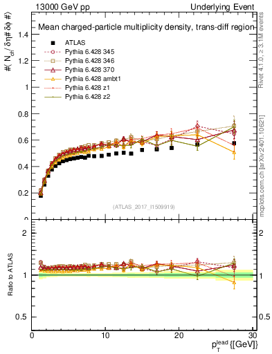 Plot of nch-vs-pt-trnsDiff in 13000 GeV pp collisions
