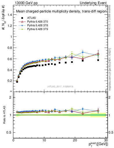 Plot of nch-vs-pt-trnsDiff in 13000 GeV pp collisions