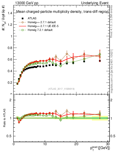 Plot of nch-vs-pt-trnsDiff in 13000 GeV pp collisions