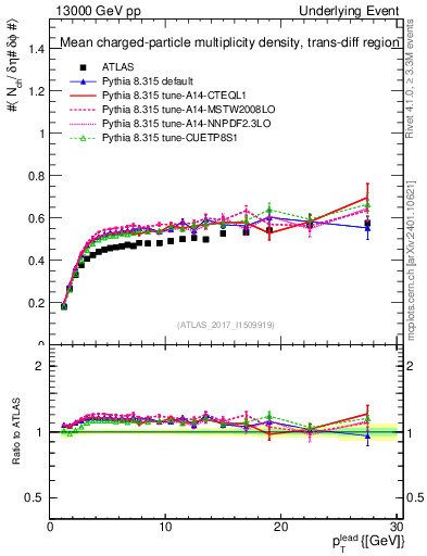 Plot of nch-vs-pt-trnsDiff in 13000 GeV pp collisions