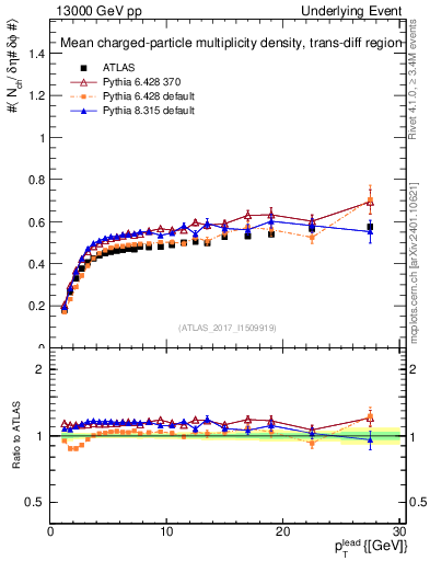 Plot of nch-vs-pt-trnsDiff in 13000 GeV pp collisions