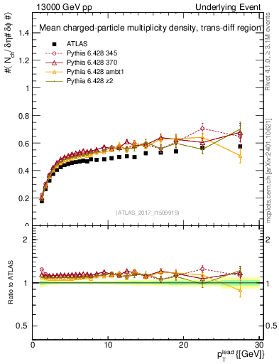 Plot of nch-vs-pt-trnsDiff in 13000 GeV pp collisions