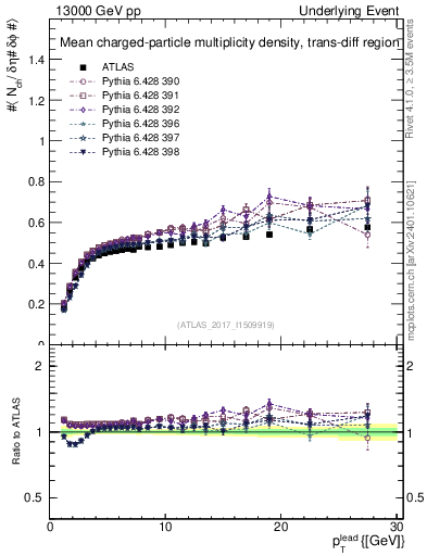 Plot of nch-vs-pt-trnsDiff in 13000 GeV pp collisions