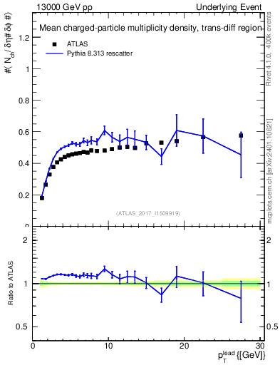Plot of nch-vs-pt-trnsDiff in 13000 GeV pp collisions