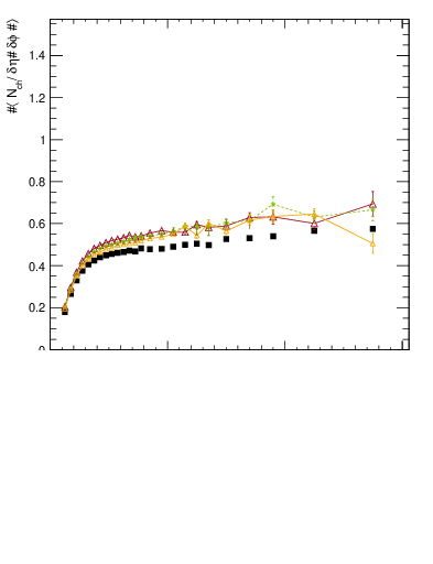 Plot of nch-vs-pt-trnsDiff in 13000 GeV pp collisions