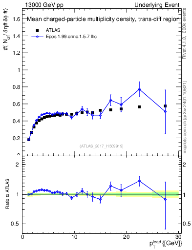 Plot of nch-vs-pt-trnsDiff in 13000 GeV pp collisions