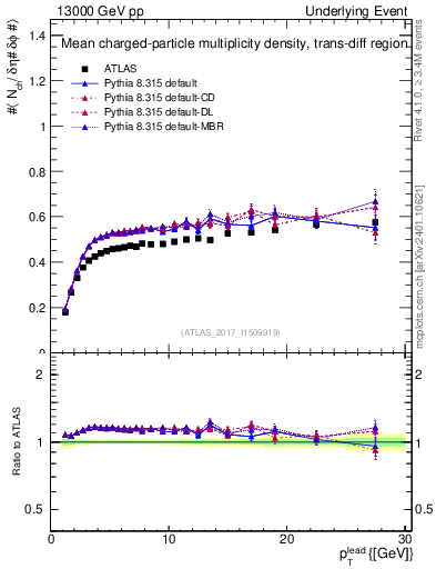 Plot of nch-vs-pt-trnsDiff in 13000 GeV pp collisions