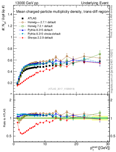 Plot of nch-vs-pt-trnsDiff in 13000 GeV pp collisions