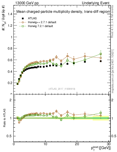 Plot of nch-vs-pt-trnsDiff in 13000 GeV pp collisions
