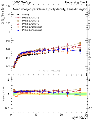 Plot of nch-vs-pt-trnsDiff in 13000 GeV pp collisions