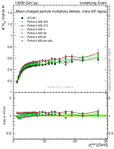 Plot of nch-vs-pt-trnsDiff in 13000 GeV pp collisions