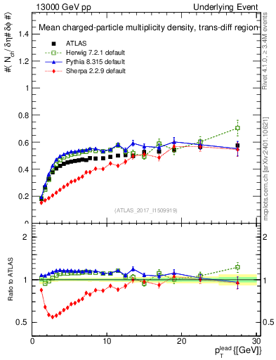 Plot of nch-vs-pt-trnsDiff in 13000 GeV pp collisions
