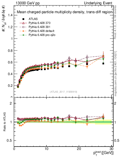 Plot of nch-vs-pt-trnsDiff in 13000 GeV pp collisions