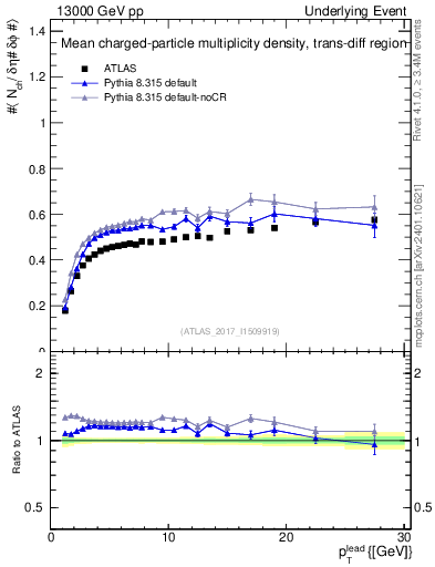 Plot of nch-vs-pt-trnsDiff in 13000 GeV pp collisions